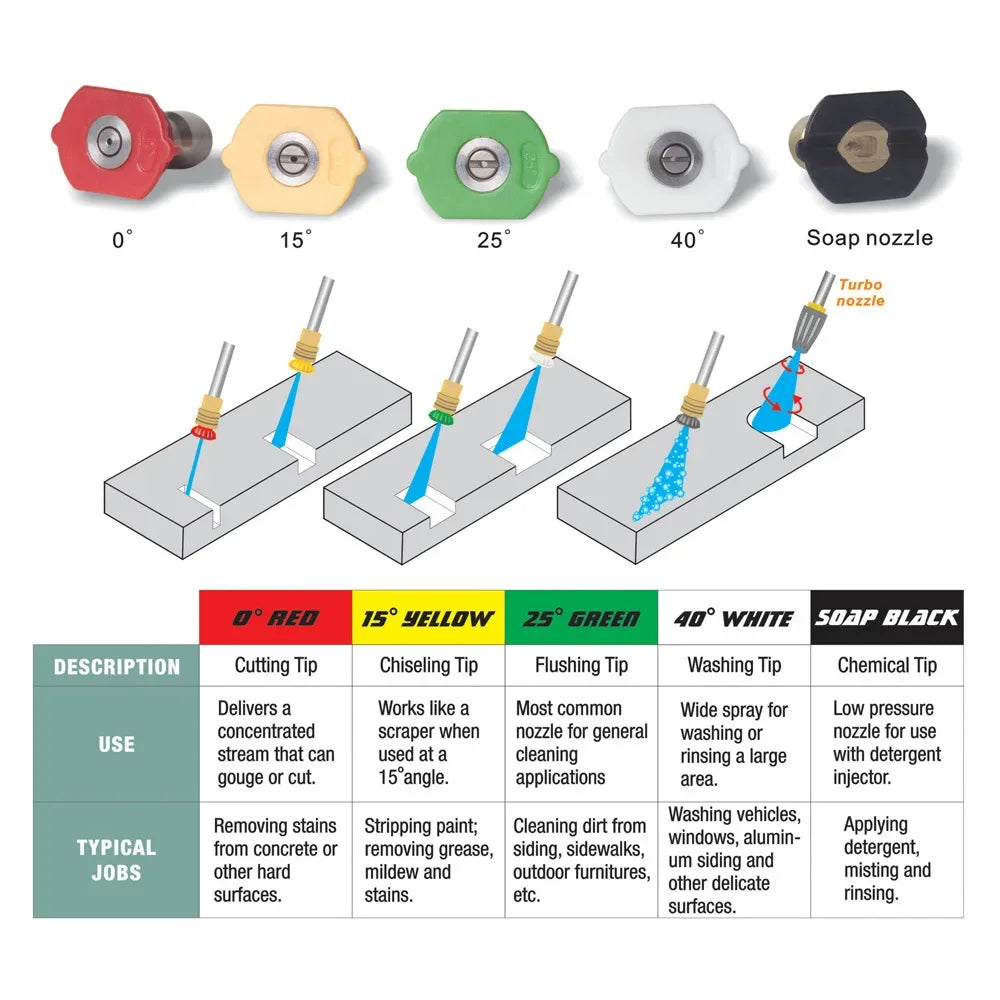 Pressure Washer Nozzle Tip Set